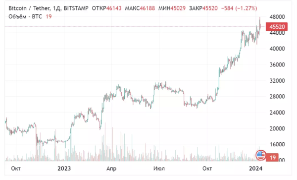Биткоин-трейдеры потеряли почти $1 млрд из-за фейкового твита об одобрении ETF
Биткоин-трейдеры потеряли почти $1 млрд из-за фейкового твита об одобрении ETF