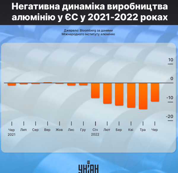 Фольга як економічна "ядерна зброя": чому ЄС так бентежать санкції проти російського алюмінію
Фольга як економічна "ядерна зброя": чому ЄС так бентежать санкції проти російського алюмінію