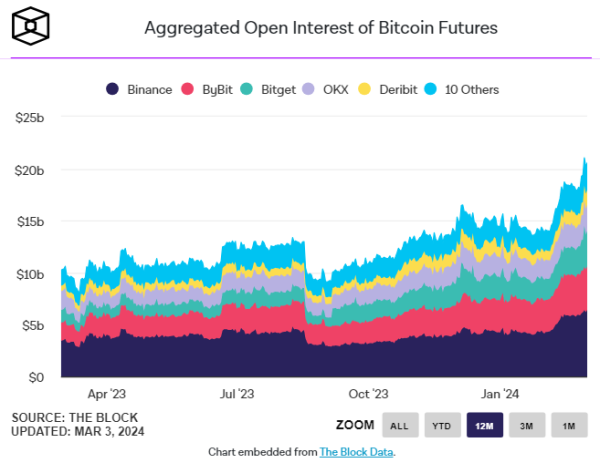 Открытый интерес к биткоин-фьючерсам достиг исторического максимума
Открытый интерес к биткоин-фьючерсам достиг исторического максимума