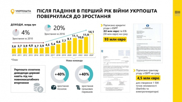 Доход «Укрпочты» в прошлом году вырос почти до 12 млрд грн после падения в 2022-м
Доход «Укрпочты» в прошлом году вырос почти до 12 млрд грн после падения в 2022-м