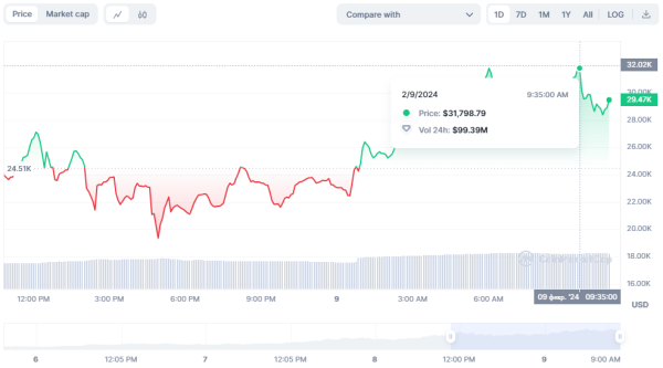 Цена биткоина составляет более $46 000, Kraken получила лицензию в Нидерландах: что нового на рынке
Цена биткоина составляет более $46 000, Kraken получила лицензию в Нидерландах: что нового на рынке