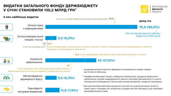 Расходы госбюджета в январе сократились в 2,6 раза
Расходы госбюджета в январе сократились в 2,6 раза