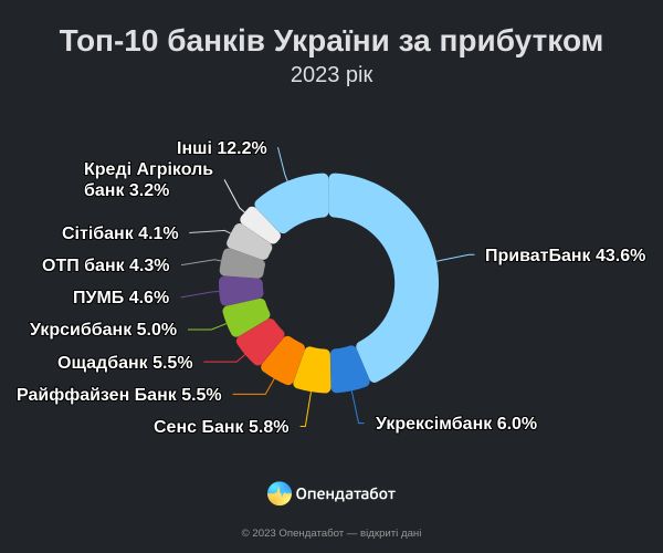 Прибыли банков существенно возросли, несмотря на войну: кто заработал больше всего
Прибыли банков существенно возросли, несмотря на войну: кто заработал больше всего