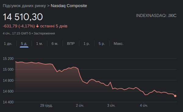 NASDAQ падает уже пятый день: это самая длинная &laquo;медвежья&raquo; серия за 14 месяцев
