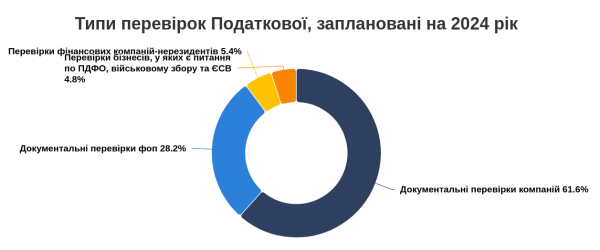 Налоговая проверит более 3 тыс бизнесов в 2024 году
Налоговая проверит более 3 тыс бизнесов в 2024 году