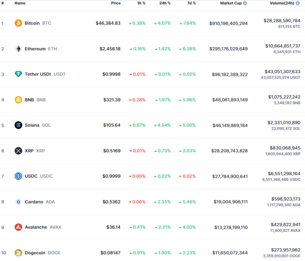 Цена биткоина составляет более $46 000, Kraken получила лицензию в Нидерландах: что нового на рынке
Цена биткоина составляет более $46 000, Kraken получила лицензию в Нидерландах: что нового на рынке