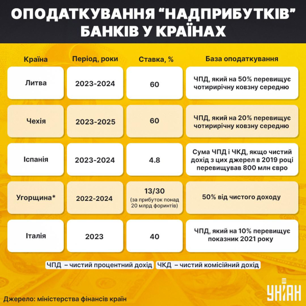 "Суперподаток" проти надприбутків: що не так з банківською системою, і чим нам це загрожує
"Суперподаток" проти надприбутків: що не так з банківською системою, і чим нам це загрожує