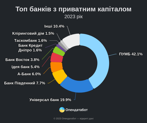 Прибыли банков существенно возросли, несмотря на войну: кто заработал больше всего
Прибыли банков существенно возросли, несмотря на войну: кто заработал больше всего